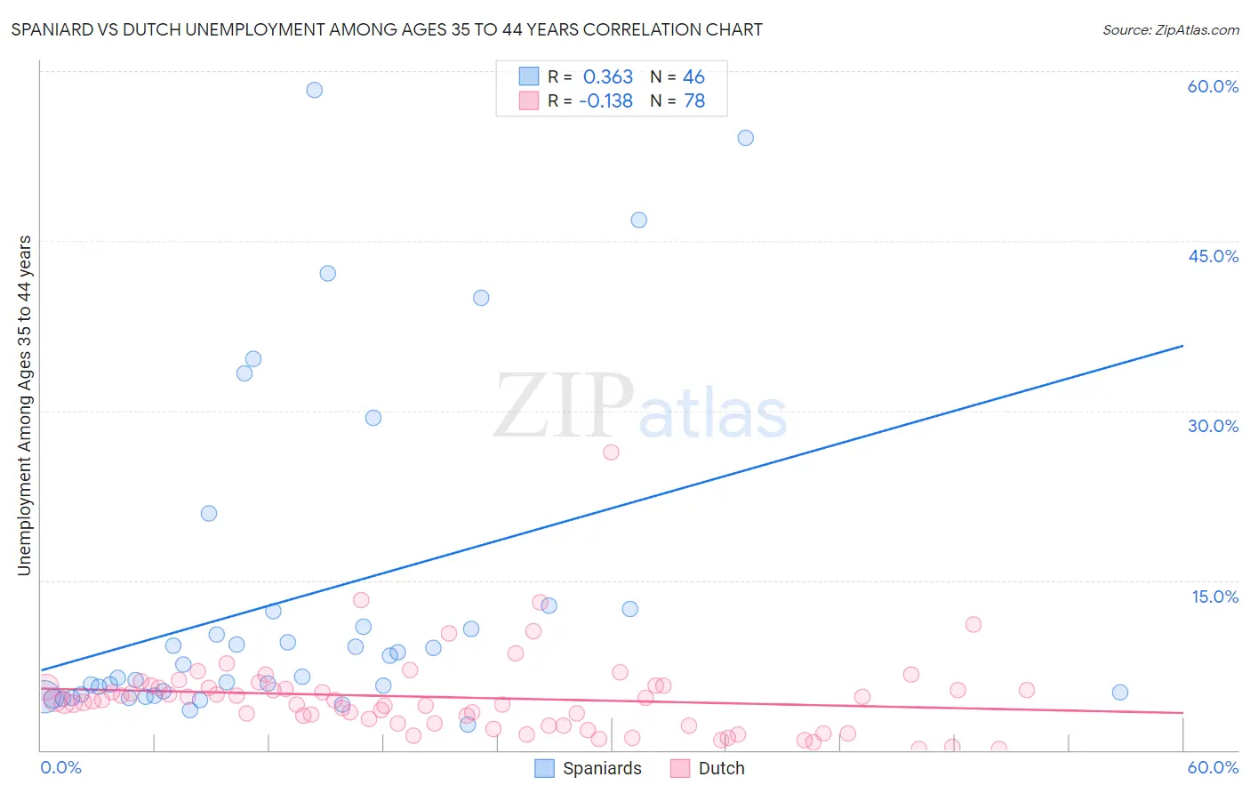 Spaniard vs Dutch Unemployment Among Ages 35 to 44 years