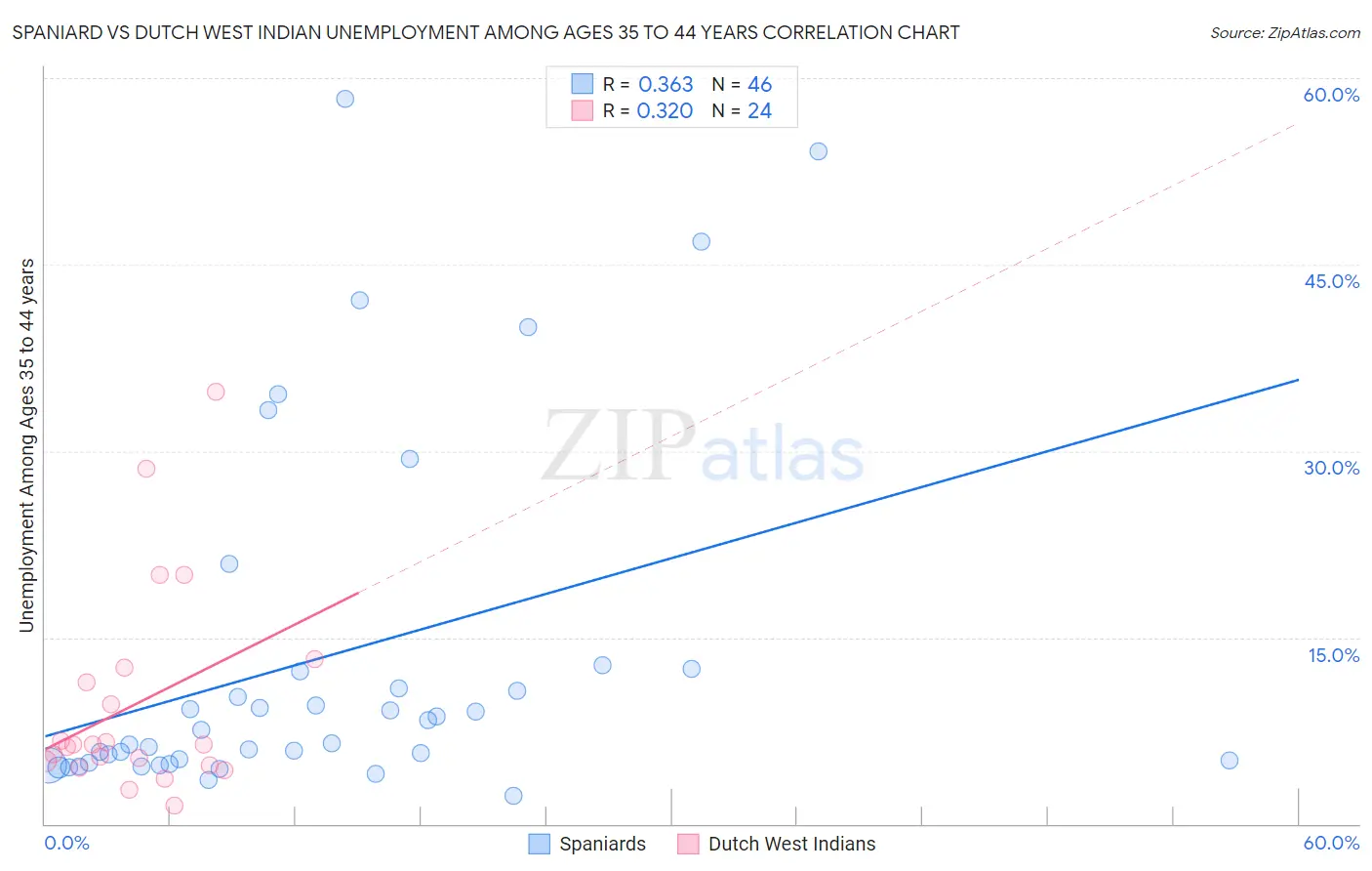 Spaniard vs Dutch West Indian Unemployment Among Ages 35 to 44 years