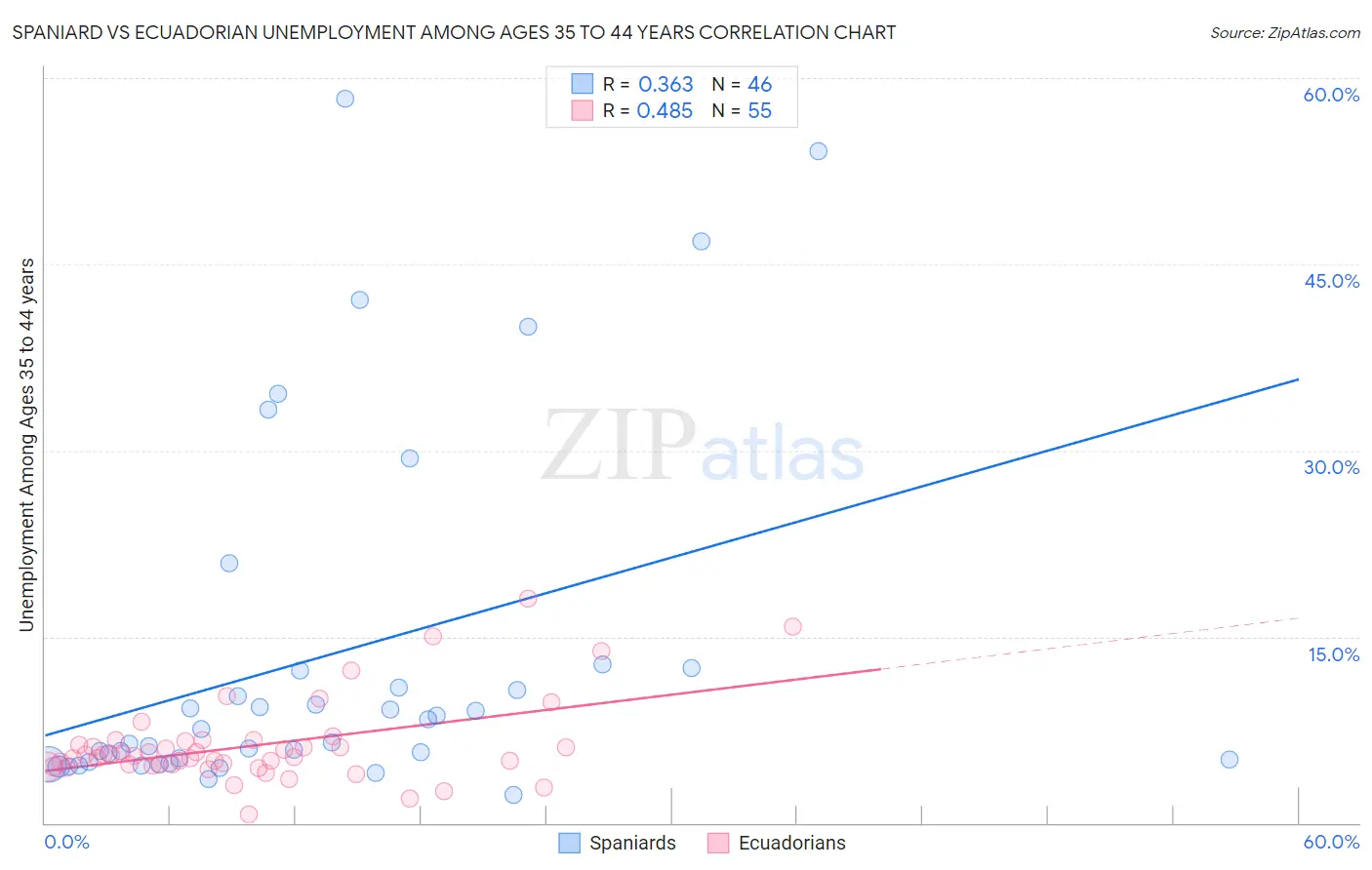 Spaniard vs Ecuadorian Unemployment Among Ages 35 to 44 years