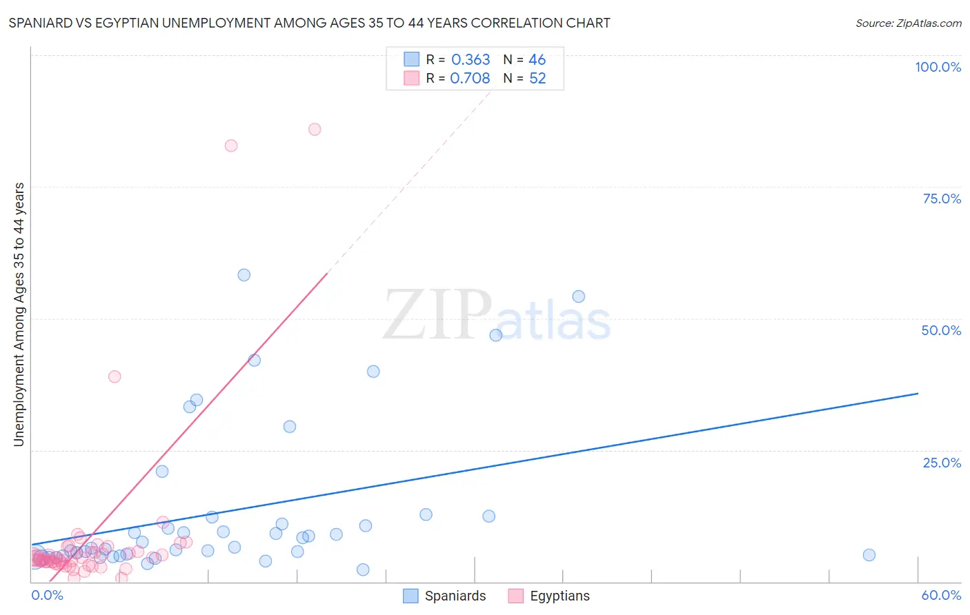 Spaniard vs Egyptian Unemployment Among Ages 35 to 44 years