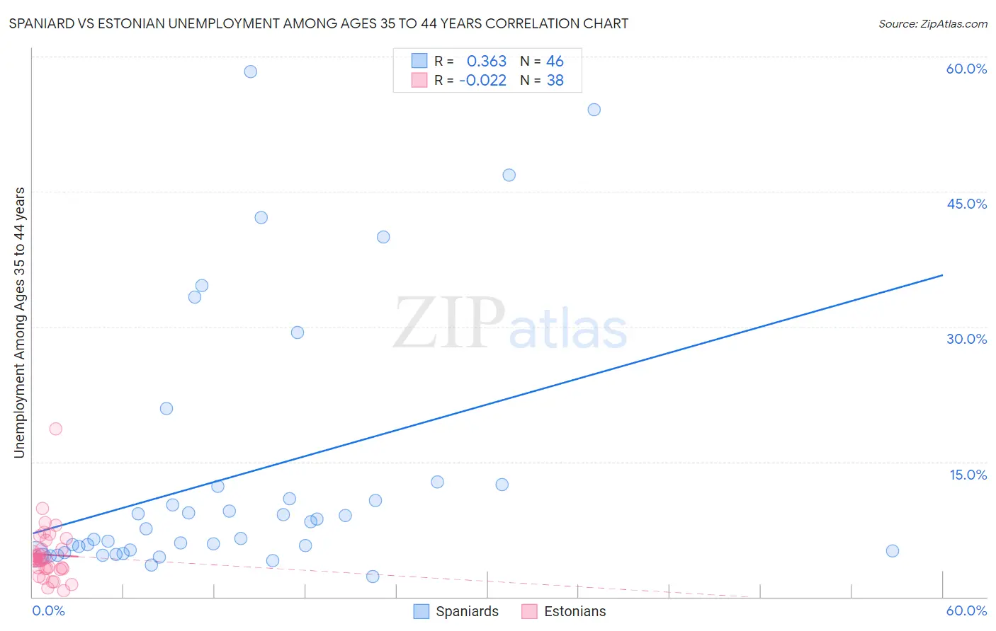 Spaniard vs Estonian Unemployment Among Ages 35 to 44 years