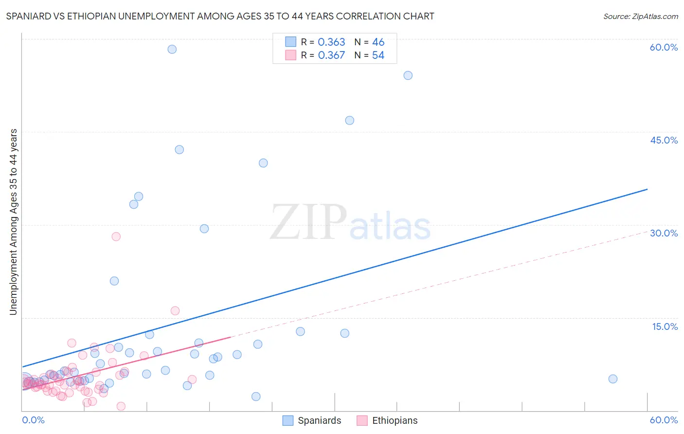 Spaniard vs Ethiopian Unemployment Among Ages 35 to 44 years