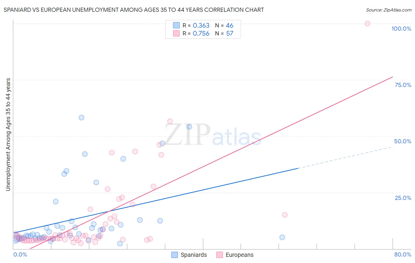 Spaniard vs European Unemployment Among Ages 35 to 44 years