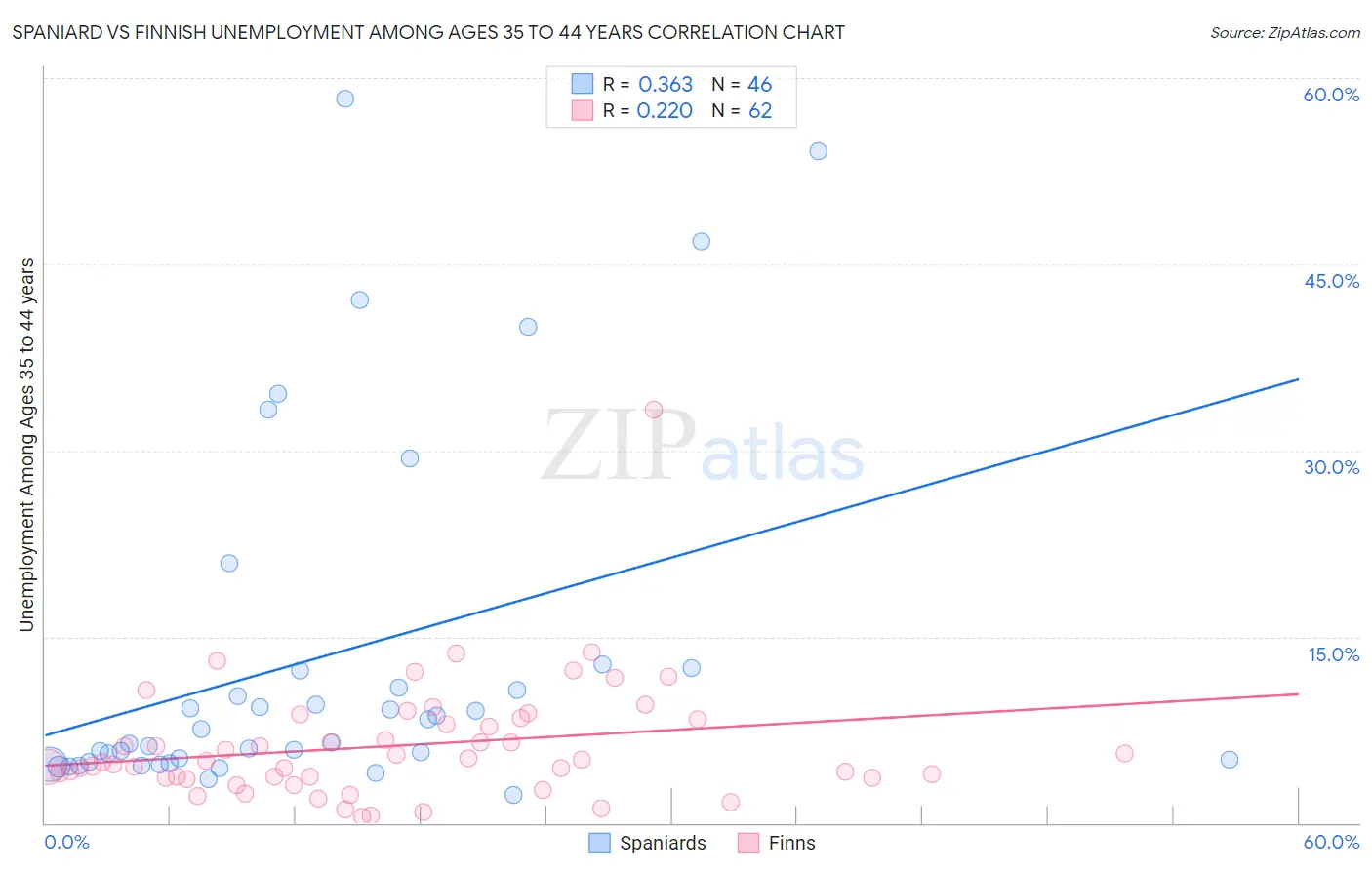 Spaniard vs Finnish Unemployment Among Ages 35 to 44 years