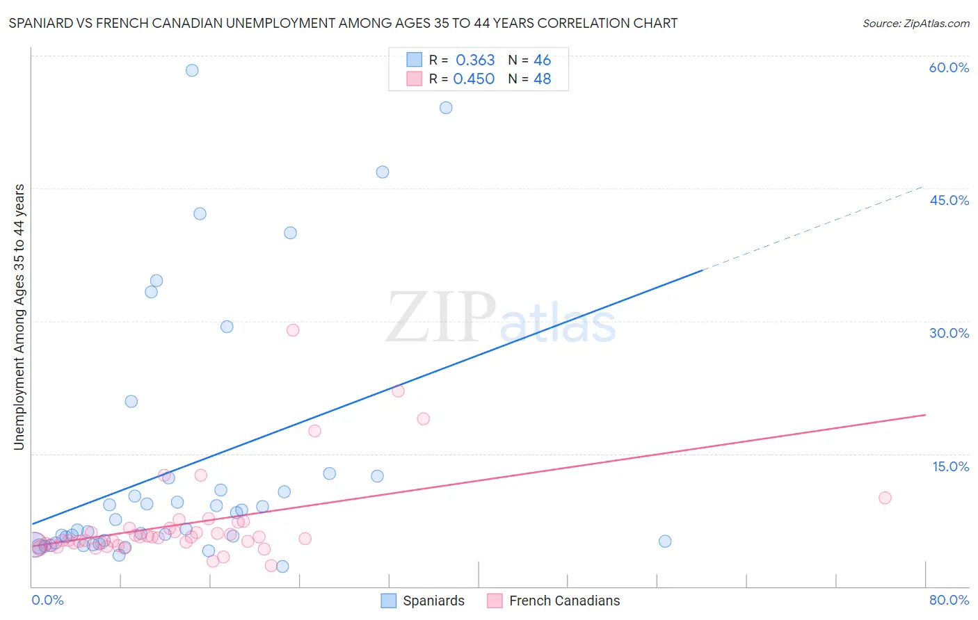 Spaniard vs French Canadian Unemployment Among Ages 35 to 44 years