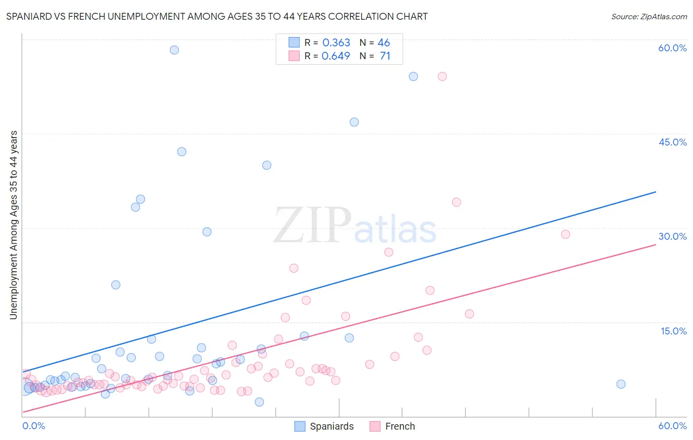 Spaniard vs French Unemployment Among Ages 35 to 44 years