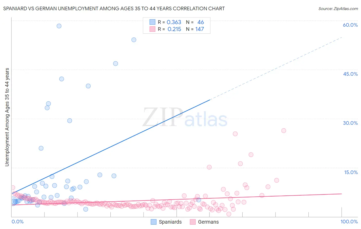 Spaniard vs German Unemployment Among Ages 35 to 44 years