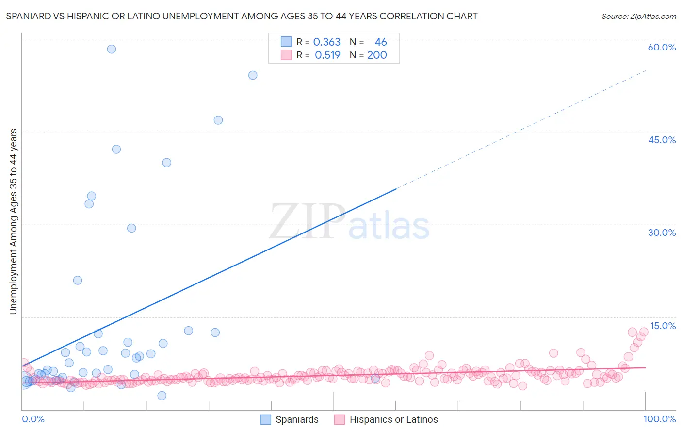 Spaniard vs Hispanic or Latino Unemployment Among Ages 35 to 44 years