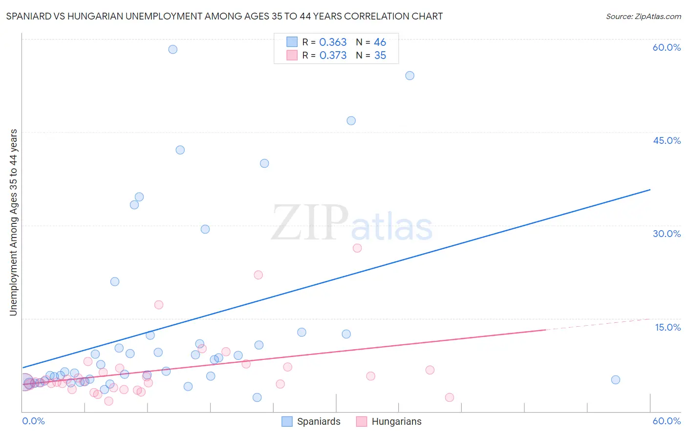 Spaniard vs Hungarian Unemployment Among Ages 35 to 44 years