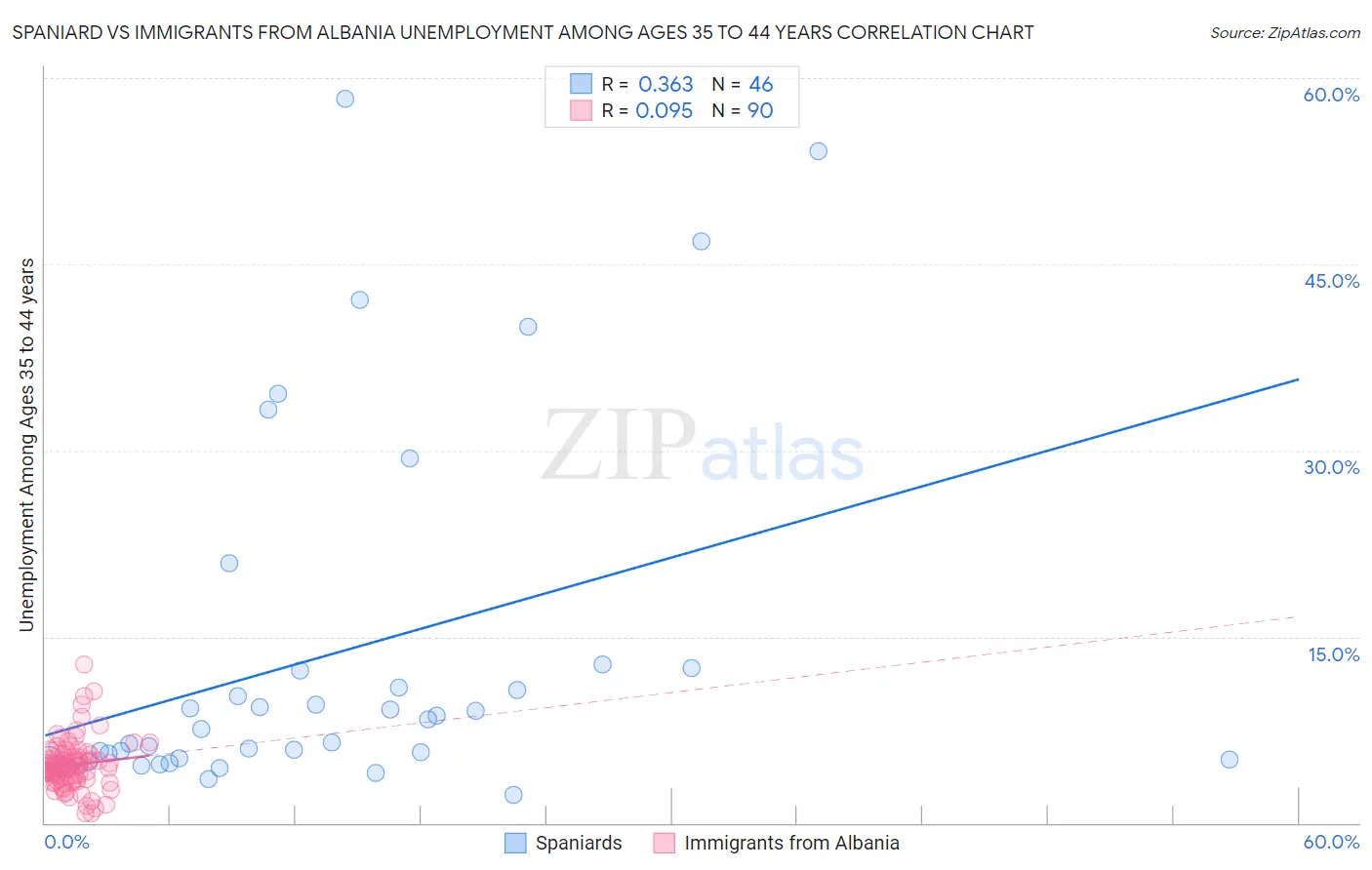 Spaniard vs Immigrants from Albania Unemployment Among Ages 35 to 44 years