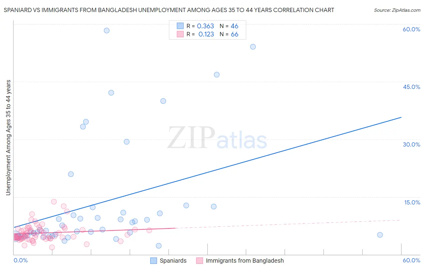 Spaniard vs Immigrants from Bangladesh Unemployment Among Ages 35 to 44 years