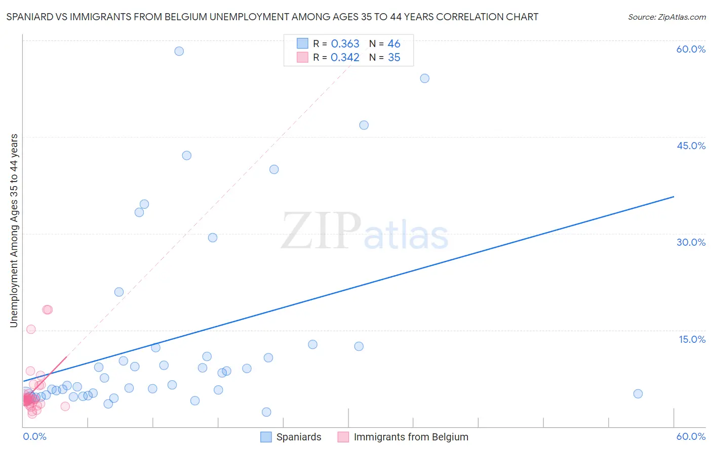 Spaniard vs Immigrants from Belgium Unemployment Among Ages 35 to 44 years