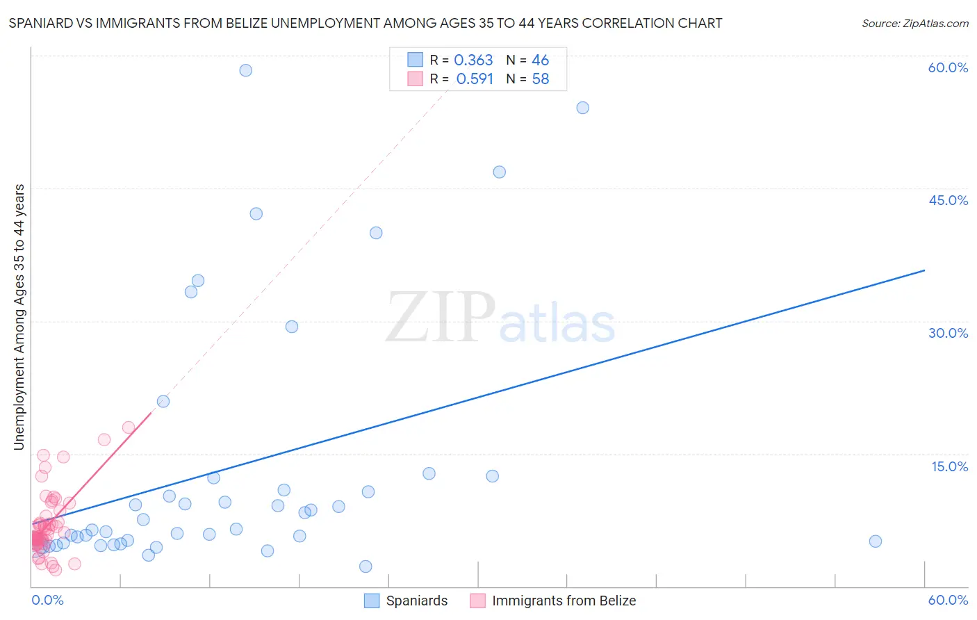 Spaniard vs Immigrants from Belize Unemployment Among Ages 35 to 44 years