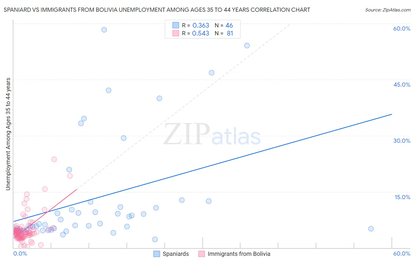 Spaniard vs Immigrants from Bolivia Unemployment Among Ages 35 to 44 years