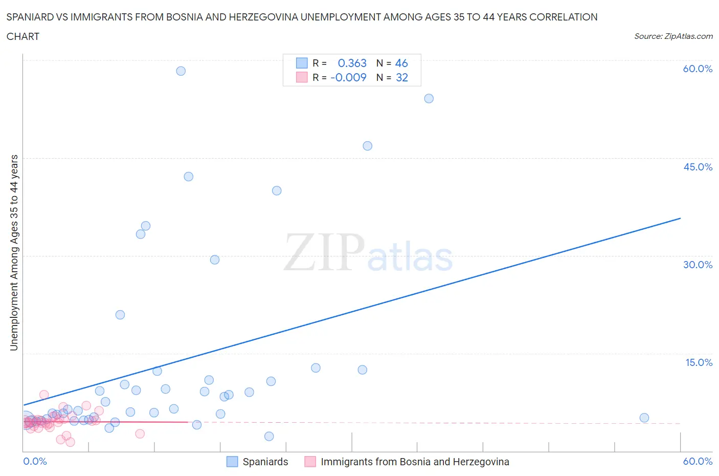 Spaniard vs Immigrants from Bosnia and Herzegovina Unemployment Among Ages 35 to 44 years