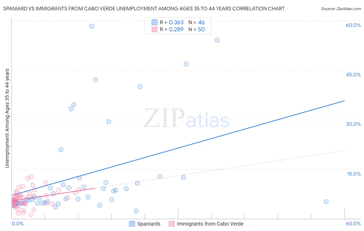 Spaniard vs Immigrants from Cabo Verde Unemployment Among Ages 35 to 44 years