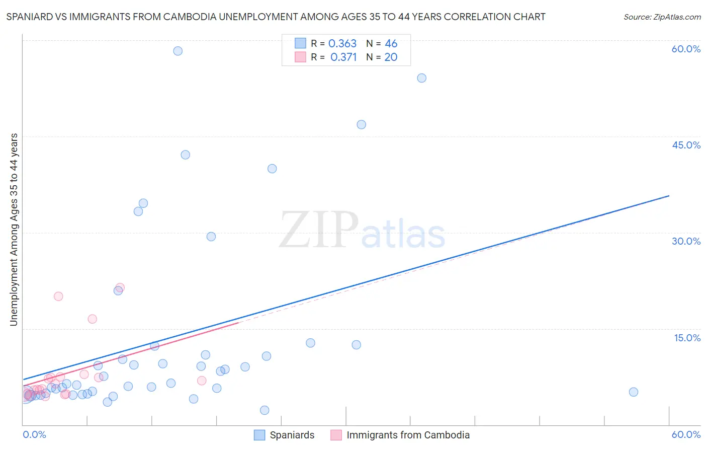 Spaniard vs Immigrants from Cambodia Unemployment Among Ages 35 to 44 years