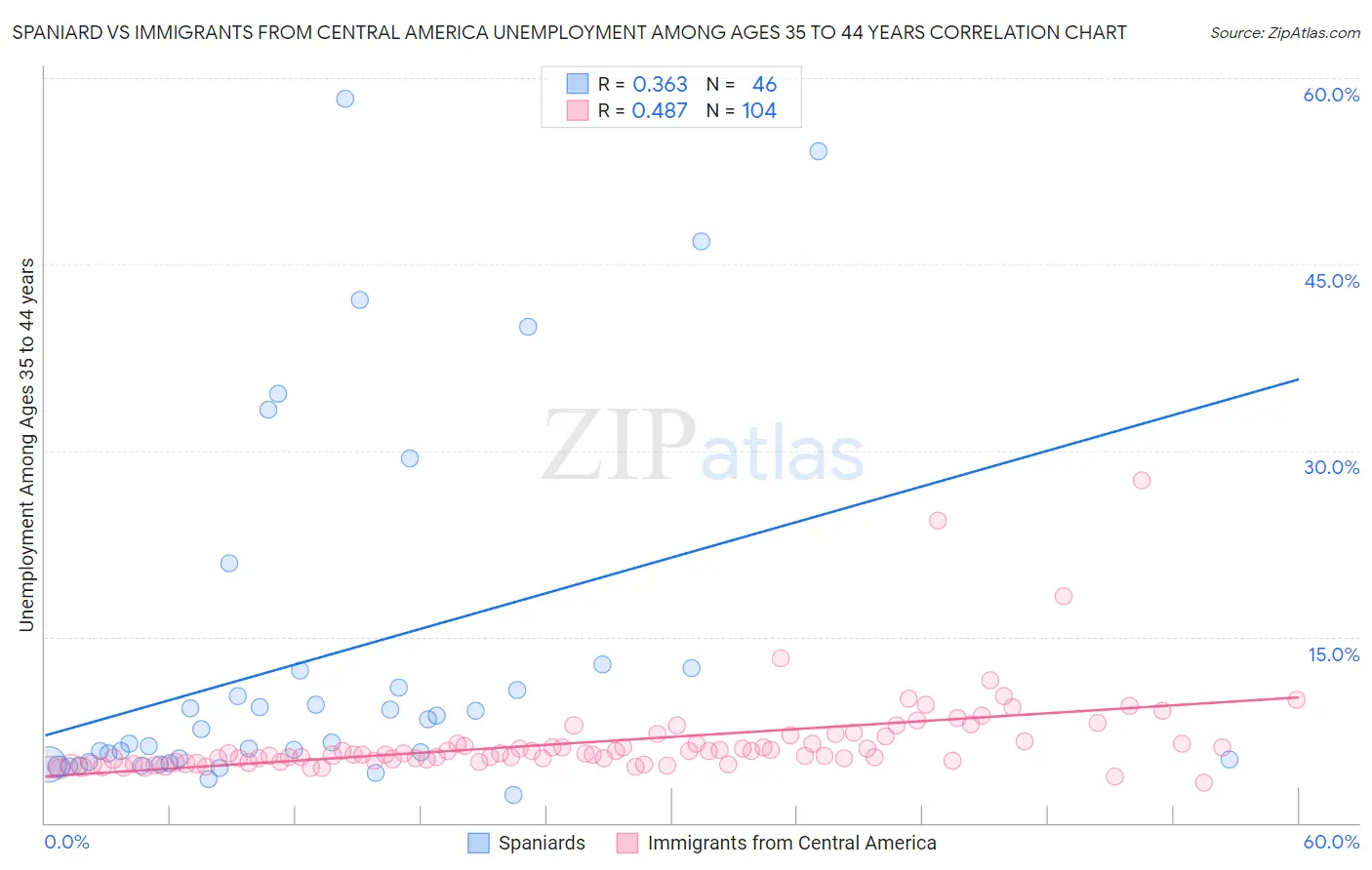 Spaniard vs Immigrants from Central America Unemployment Among Ages 35 to 44 years