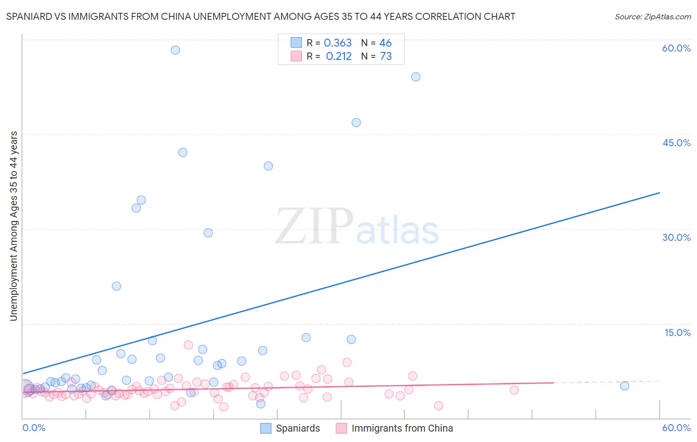 Spaniard vs Immigrants from China Unemployment Among Ages 35 to 44 years