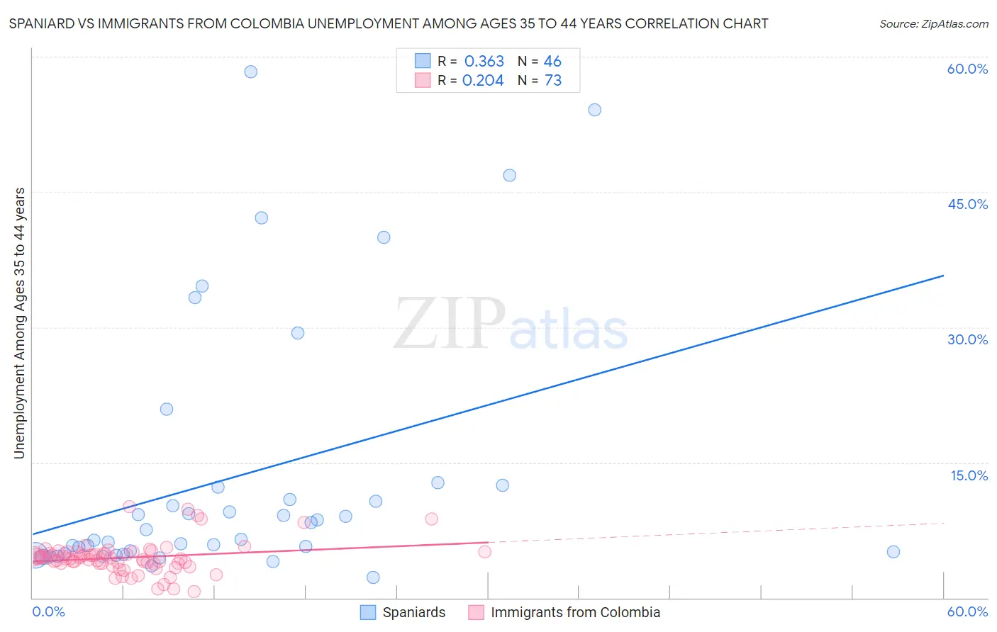 Spaniard vs Immigrants from Colombia Unemployment Among Ages 35 to 44 years