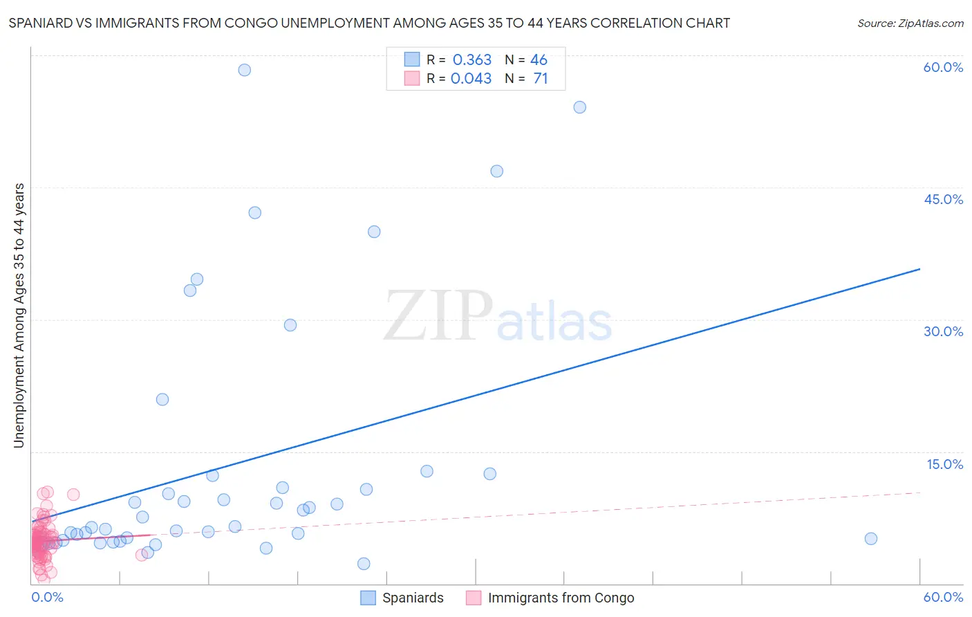 Spaniard vs Immigrants from Congo Unemployment Among Ages 35 to 44 years