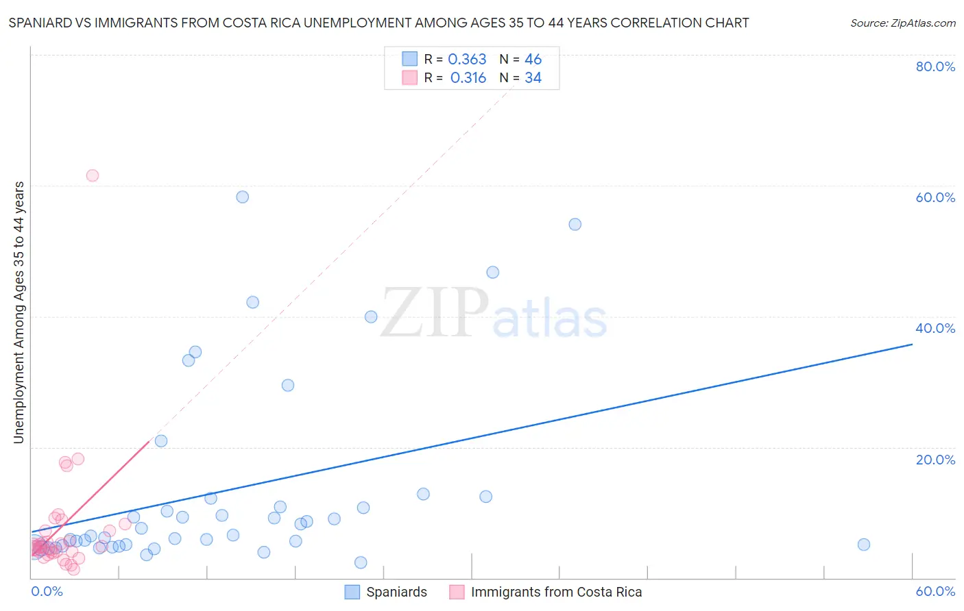 Spaniard vs Immigrants from Costa Rica Unemployment Among Ages 35 to 44 years