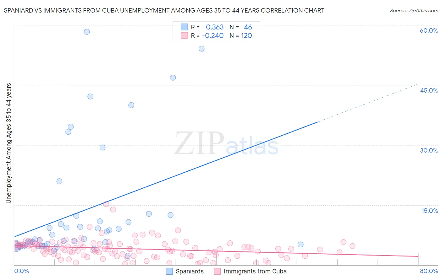 Spaniard vs Immigrants from Cuba Unemployment Among Ages 35 to 44 years