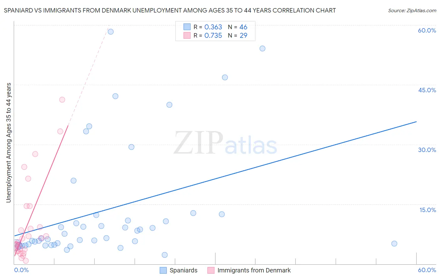 Spaniard vs Immigrants from Denmark Unemployment Among Ages 35 to 44 years