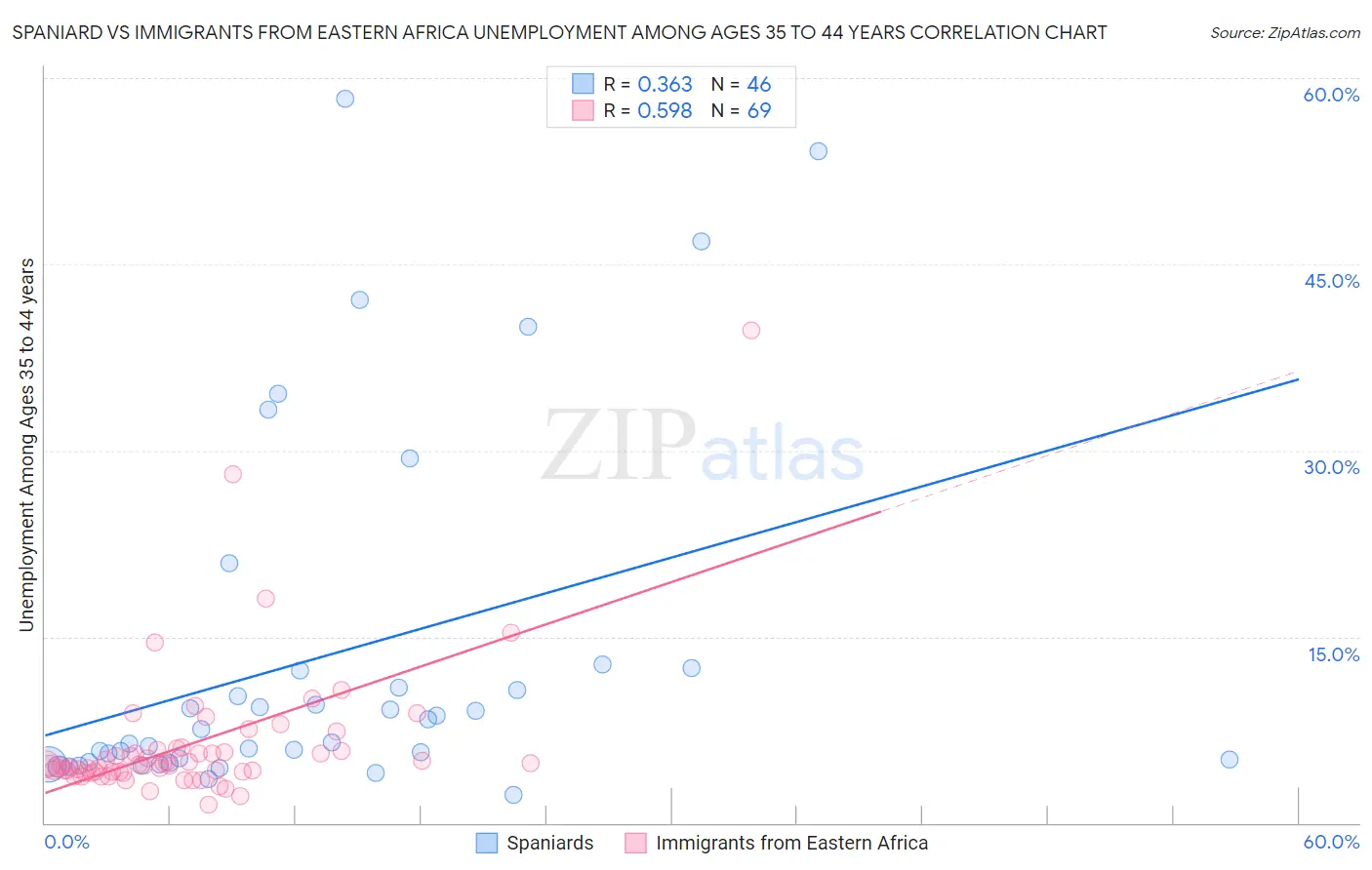 Spaniard vs Immigrants from Eastern Africa Unemployment Among Ages 35 to 44 years