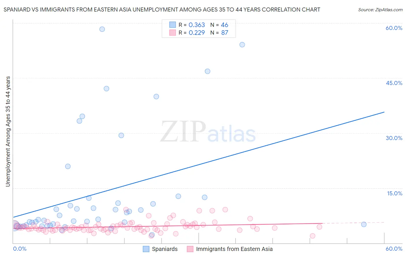 Spaniard vs Immigrants from Eastern Asia Unemployment Among Ages 35 to 44 years