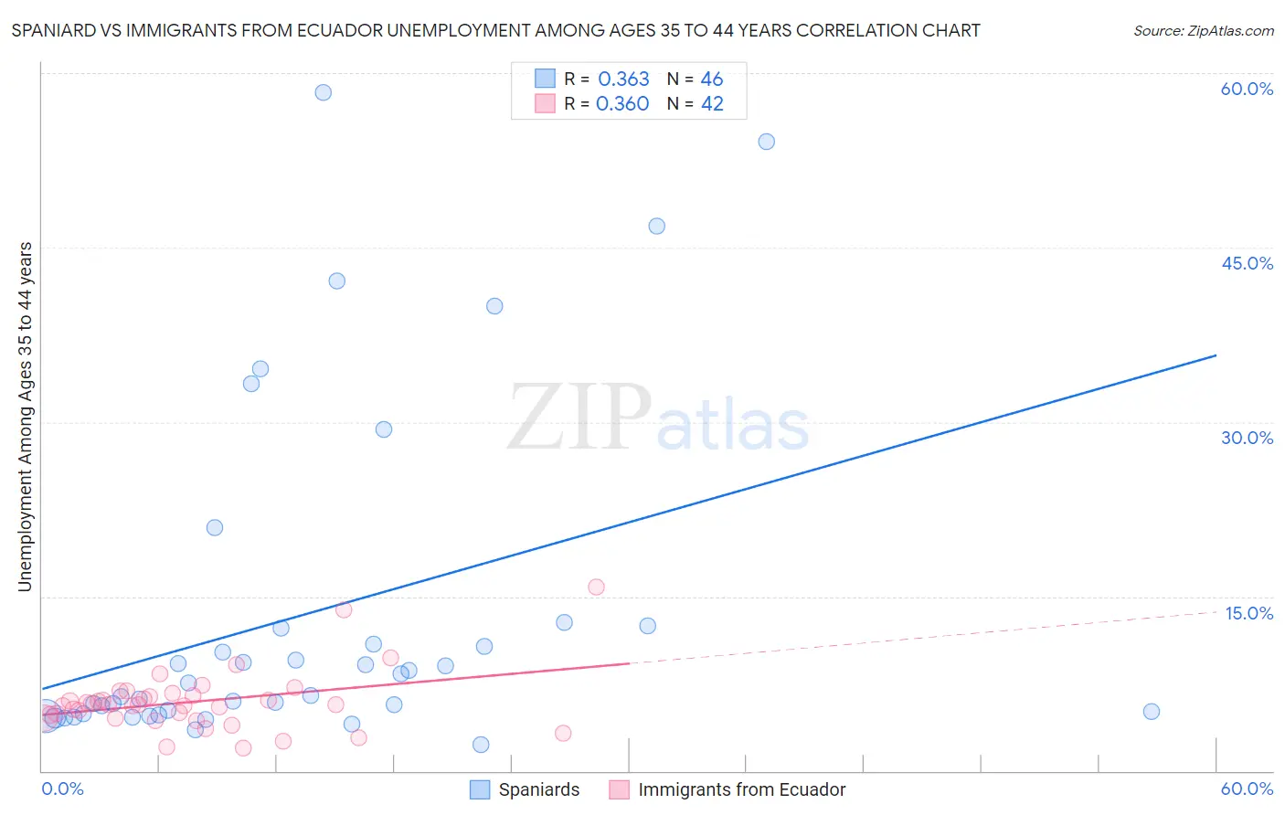 Spaniard vs Immigrants from Ecuador Unemployment Among Ages 35 to 44 years