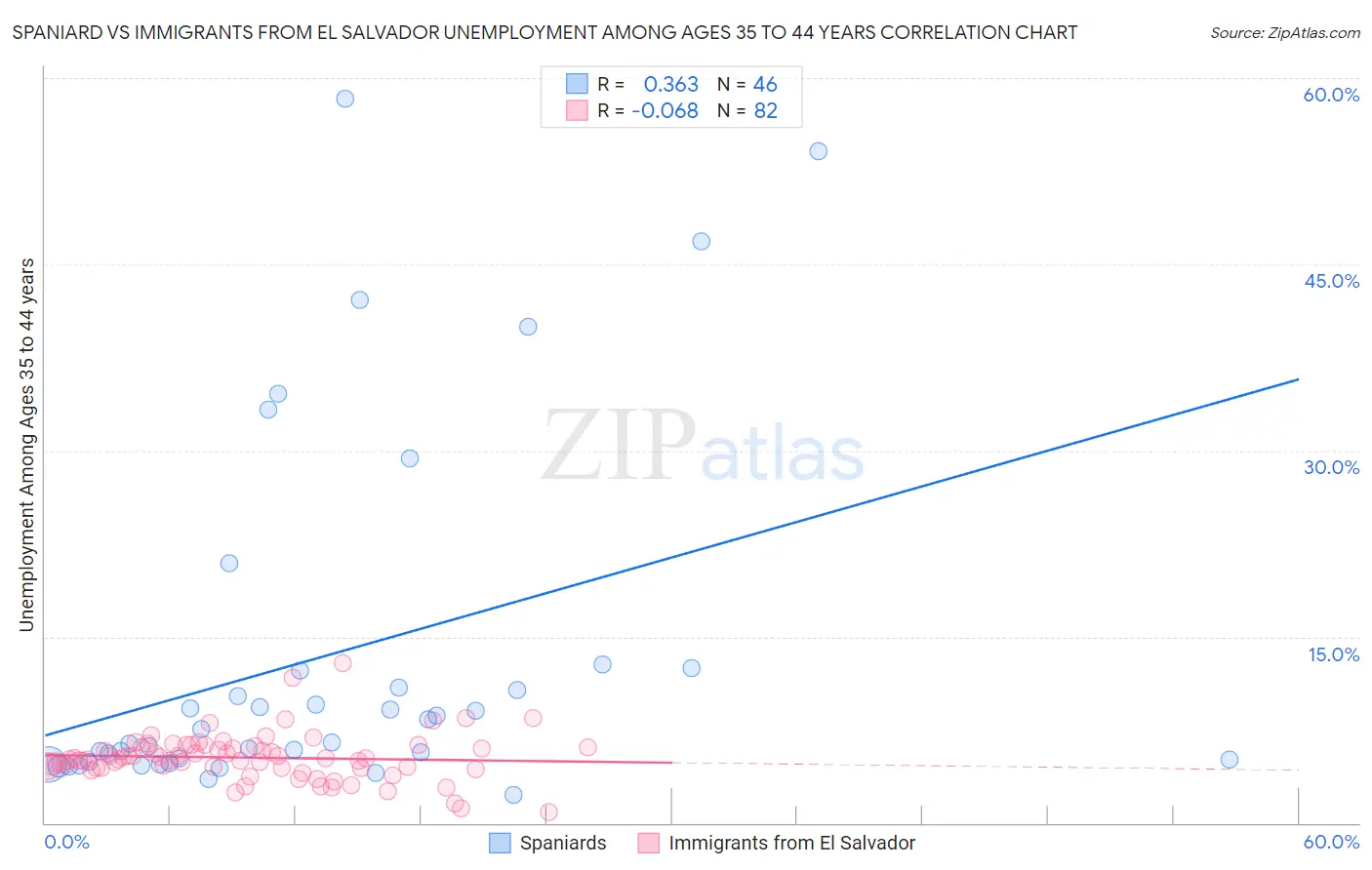 Spaniard vs Immigrants from El Salvador Unemployment Among Ages 35 to 44 years