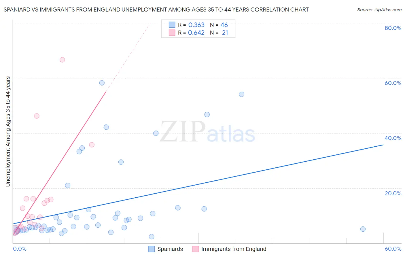 Spaniard vs Immigrants from England Unemployment Among Ages 35 to 44 years