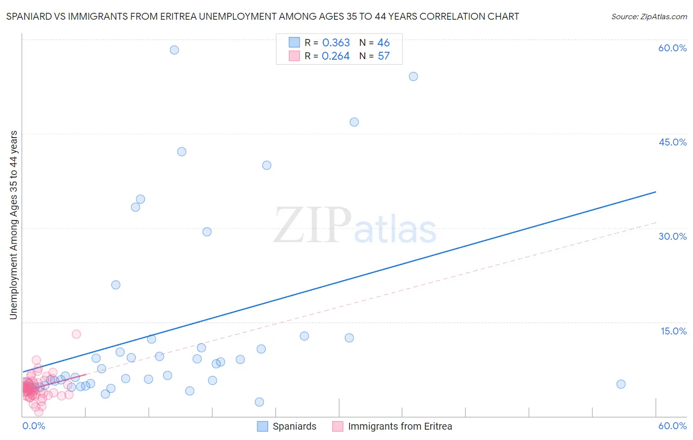 Spaniard vs Immigrants from Eritrea Unemployment Among Ages 35 to 44 years