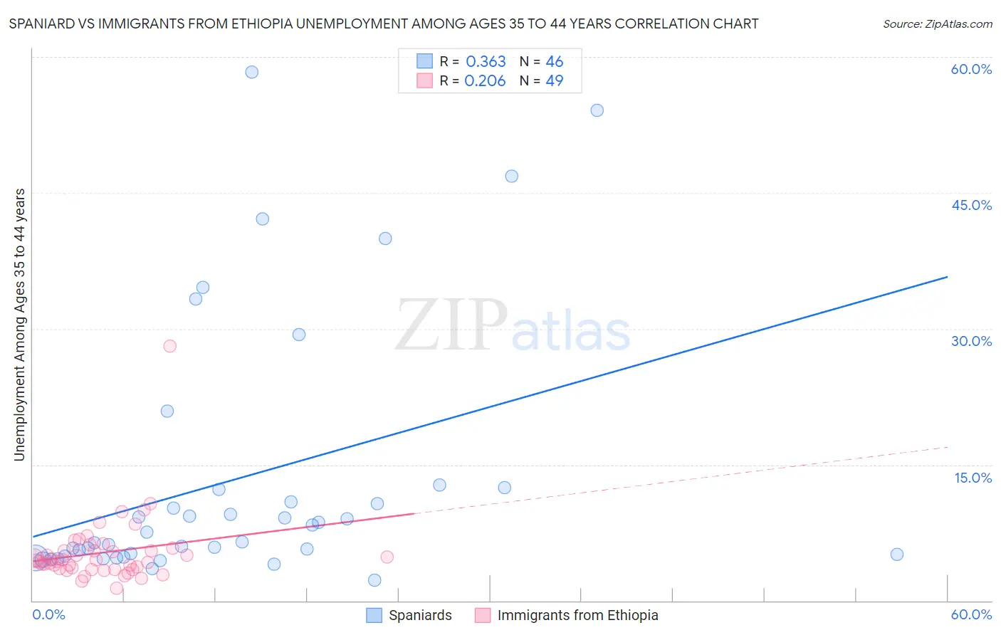 Spaniard vs Immigrants from Ethiopia Unemployment Among Ages 35 to 44 years