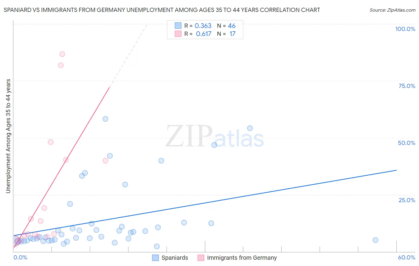 Spaniard vs Immigrants from Germany Unemployment Among Ages 35 to 44 years