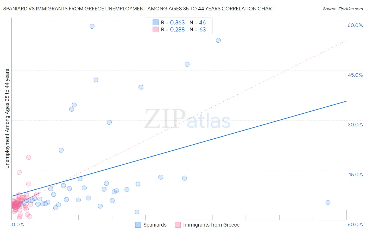 Spaniard vs Immigrants from Greece Unemployment Among Ages 35 to 44 years