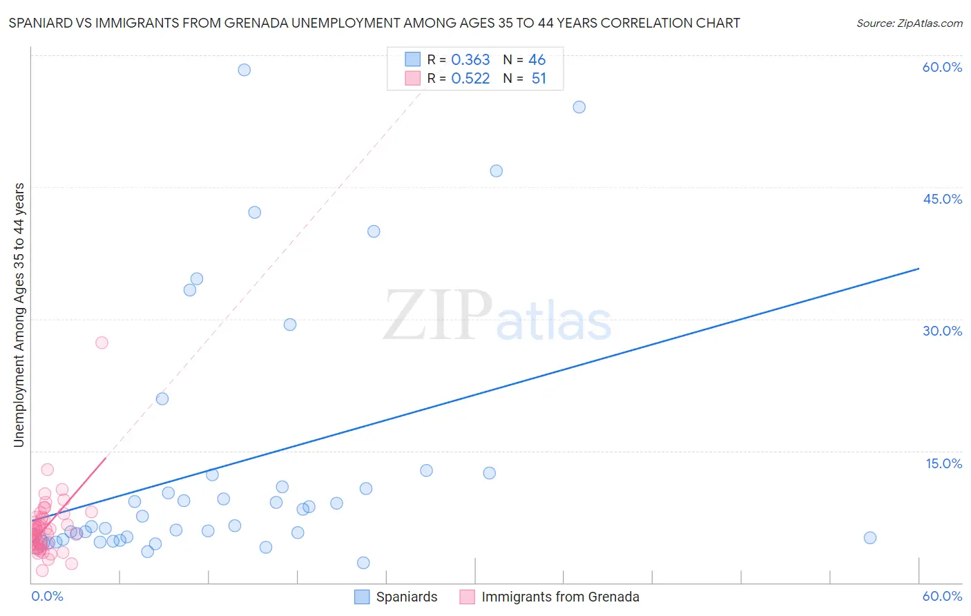 Spaniard vs Immigrants from Grenada Unemployment Among Ages 35 to 44 years