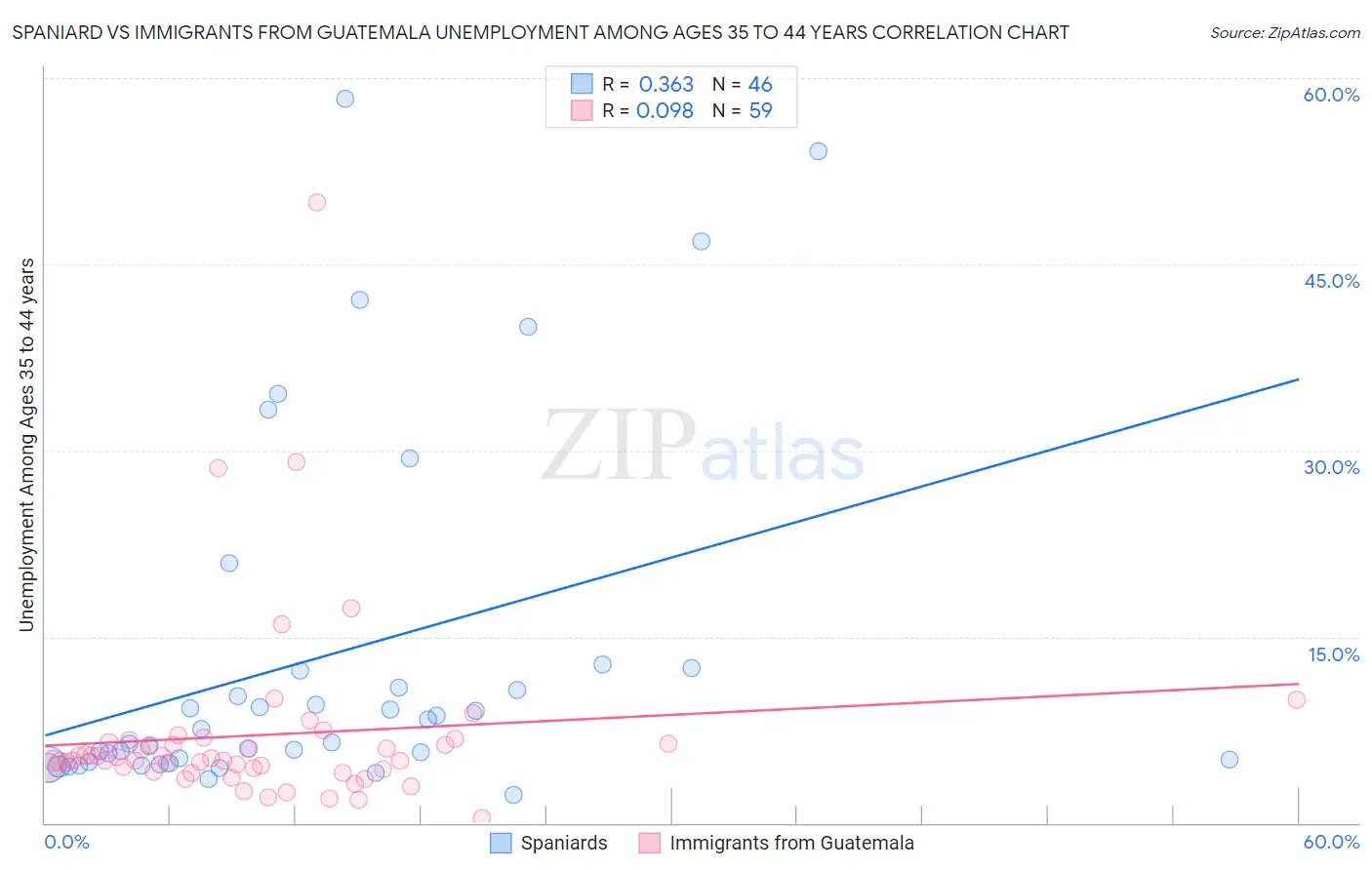 Spaniard vs Immigrants from Guatemala Unemployment Among Ages 35 to 44 years