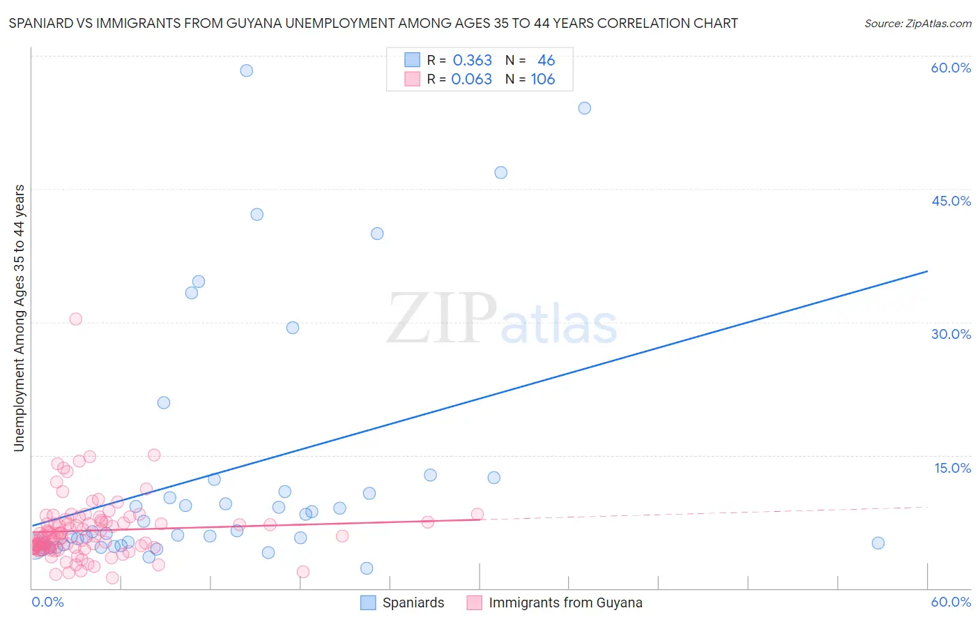 Spaniard vs Immigrants from Guyana Unemployment Among Ages 35 to 44 years