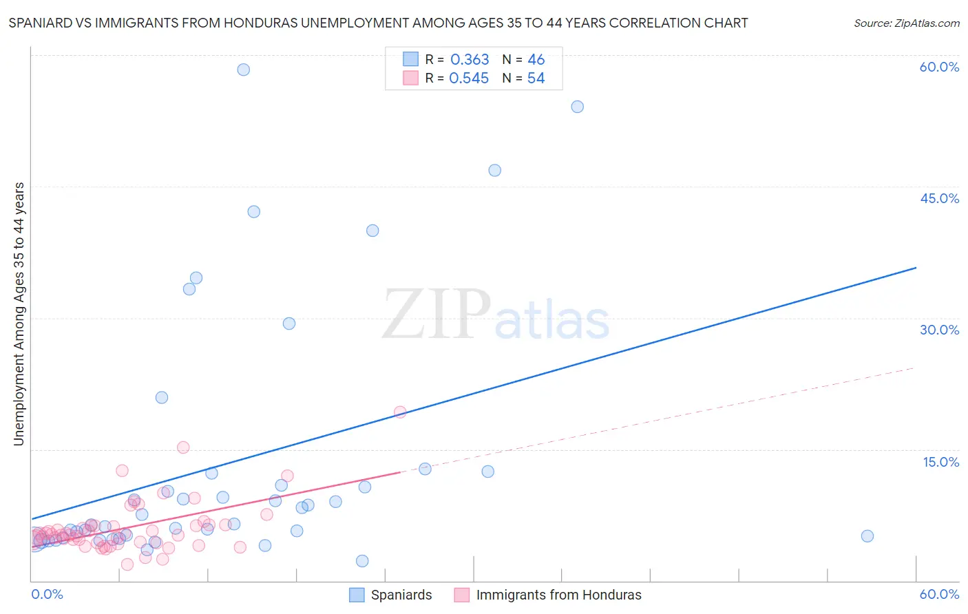 Spaniard vs Immigrants from Honduras Unemployment Among Ages 35 to 44 years
