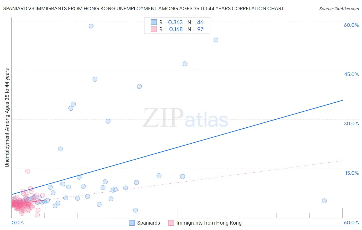 Spaniard vs Immigrants from Hong Kong Unemployment Among Ages 35 to 44 years