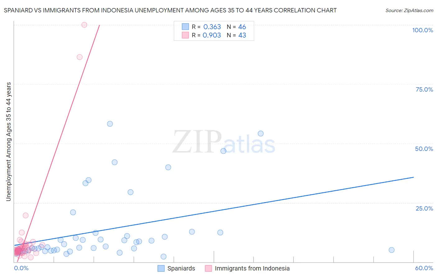 Spaniard vs Immigrants from Indonesia Unemployment Among Ages 35 to 44 years