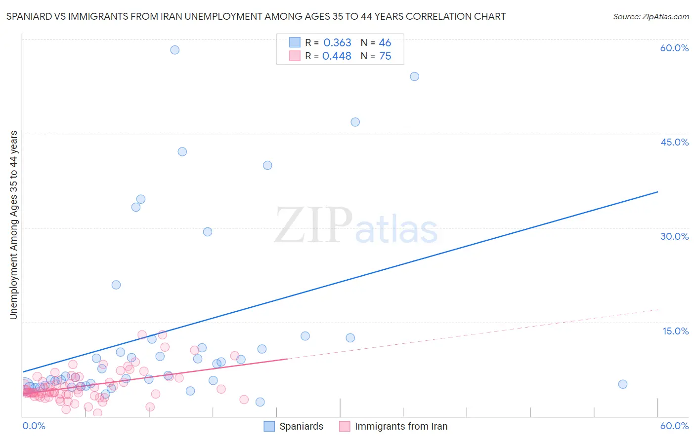 Spaniard vs Immigrants from Iran Unemployment Among Ages 35 to 44 years
