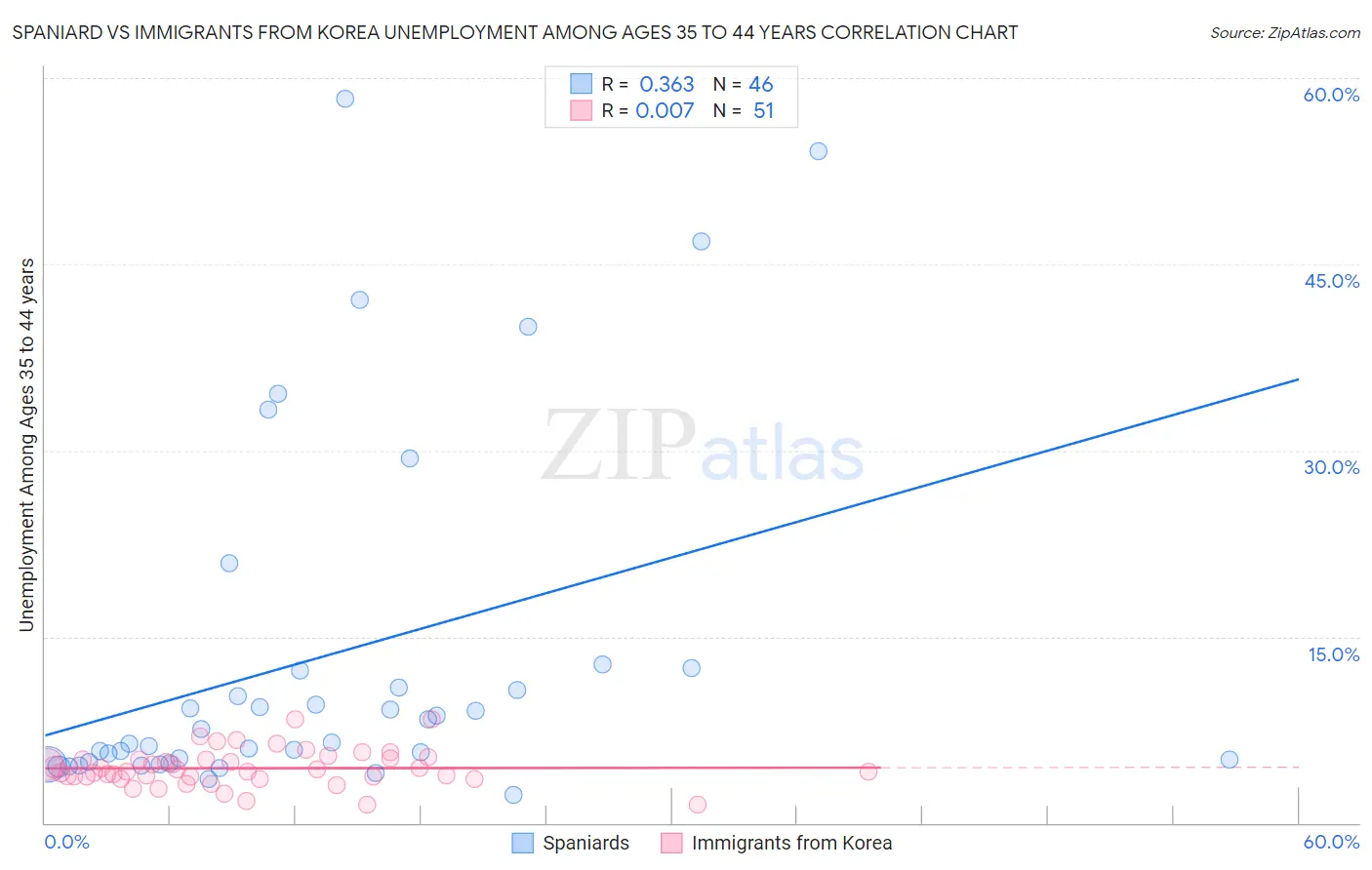 Spaniard vs Immigrants from Korea Unemployment Among Ages 35 to 44 years