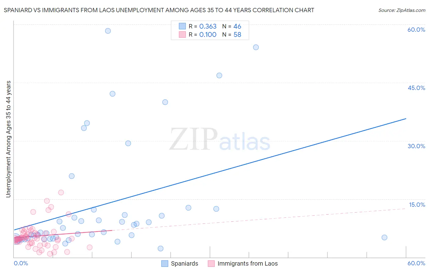 Spaniard vs Immigrants from Laos Unemployment Among Ages 35 to 44 years