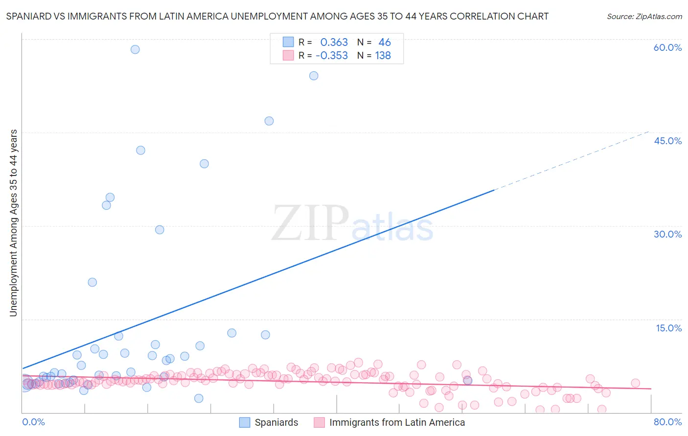 Spaniard vs Immigrants from Latin America Unemployment Among Ages 35 to 44 years