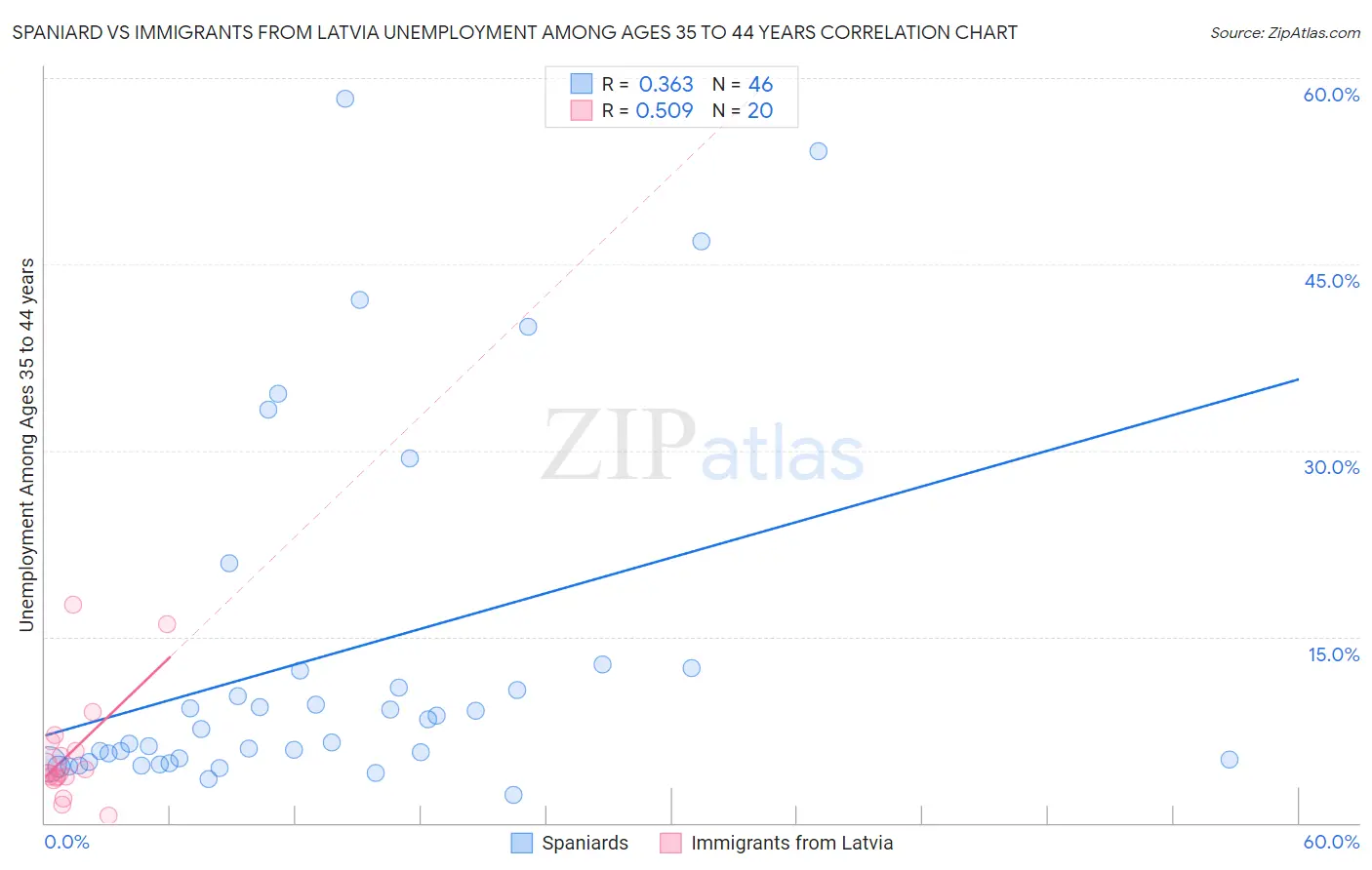 Spaniard vs Immigrants from Latvia Unemployment Among Ages 35 to 44 years