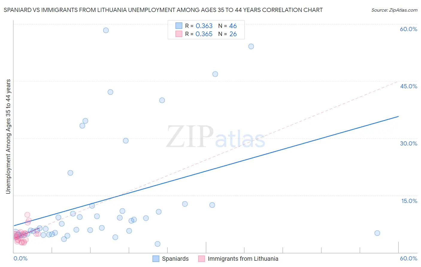 Spaniard vs Immigrants from Lithuania Unemployment Among Ages 35 to 44 years