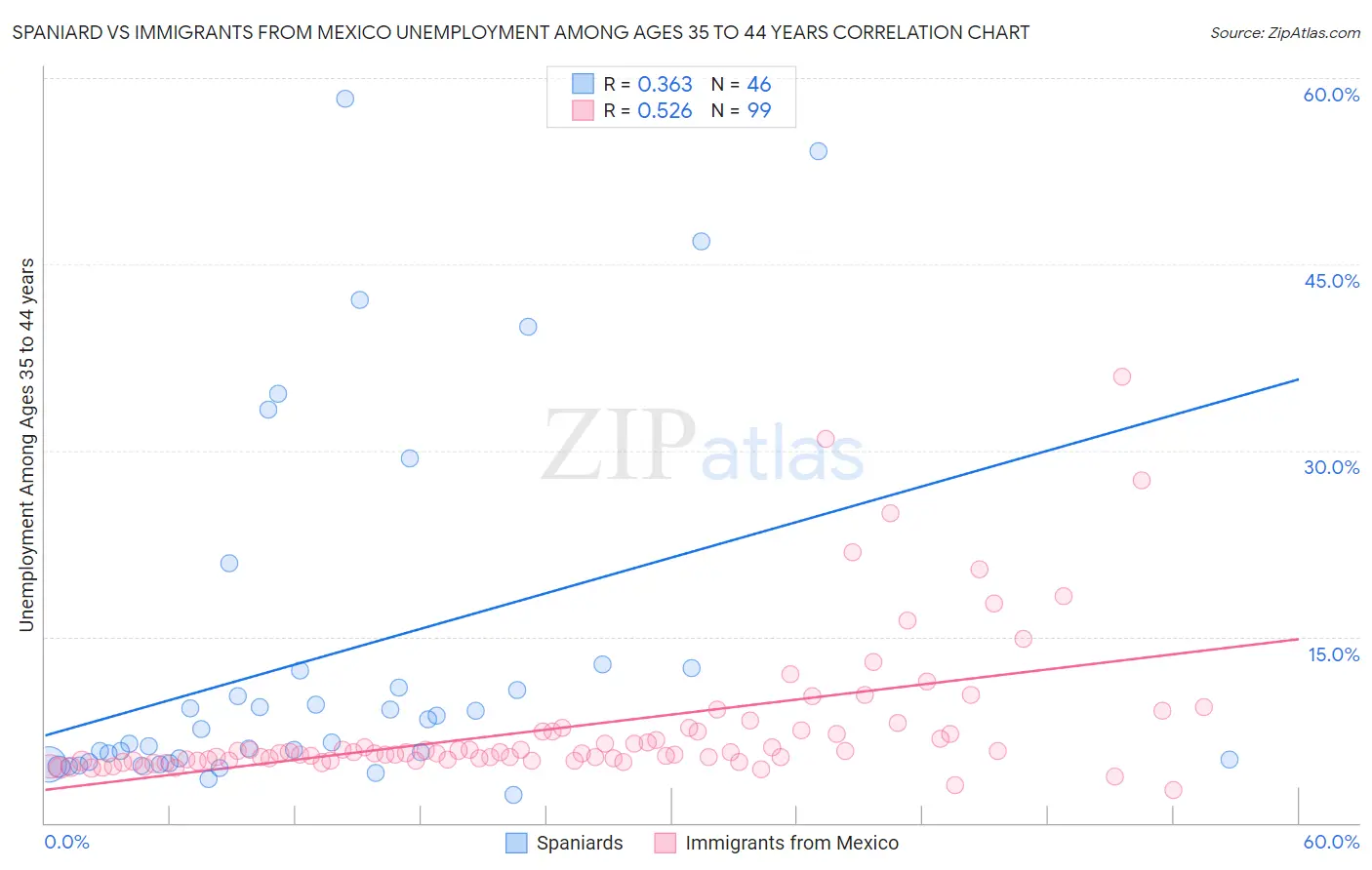 Spaniard vs Immigrants from Mexico Unemployment Among Ages 35 to 44 years